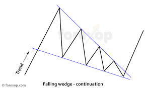 Rising and falling wedges in forex trading. Forex Chart Patterns Technical Analysis Patterns In Forex