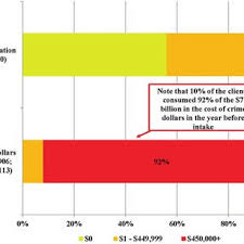 PDF) Needs, Services Received, and Outcomes of Adolescents and Young Adults  in Substance Use Disorder (SUD) Treatment: Evidence-Based Approaches to  Prevention and Treatment