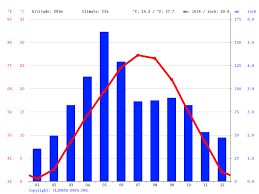 Canadian Shield Climograph Canadian Shield The Climate Of The Whole Canadian Shield Isn T Easily Stated Seeing As The Temperatures Vary So Greatly In Different Locations But You Can See Our
