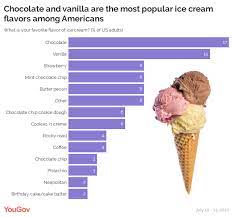 The headquarters of this brand are located in lahore, so you could always visit them and see how the ice cream is made for. This Is The Most Popular Ice Cream Flavor Among Americans Yougov