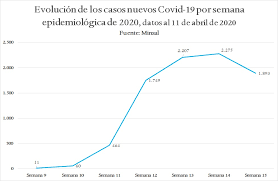 3 watchers 939 page views 12 deviations. Los Datos Del Minsal Que Llevaron A Pinera A Creer Que Aplano La Curva De Contagios Pero No Interferencia