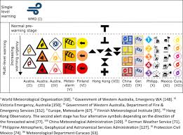 As torrential rain fell homes in old basford and bestwood were flooded. Early Warning Alerts For Extreme Natural Hazard Events A Review Of Worldwide Practices Sciencedirect