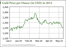 New Gold Price Chart Plus The Latest Gold News