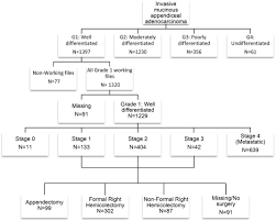Role Of Right Hemicolectomy In Patients With Low Grade Appendiceal Mucinous Adenocarcinoma The American Journal Of Surgery