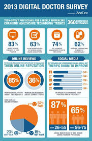 Which Social Media Tools Are Physician Practices In Love With Infographic Health Healthcare Technology Health Technology