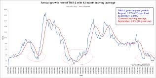 U S Money Supply Growth Bouncing From A 12 Year Low