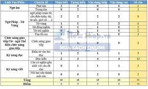 Mar 31, 2021 · đề thi minh họa thử nghiệm kỳ thi tốt nghiệp thpt quốc gia năm 2021, 2020, 2019 của tất cả các bài thi toán, văn, anh, khoa học tự nhiên, khoa học xã hội sẽ được đưa ra trước kỳ thi để học sinh thử sức và tham khảo. Cáº¥u Truc Ä'á» Thi Thpt Quá»'c Gia Má»›i Nháº¥t NÄƒm 2021 Newshop Vn