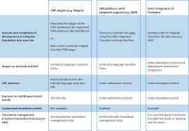 (=set of proposals) enveloppe f. Web Localization And Ecommerce Microsoft Translator For Business