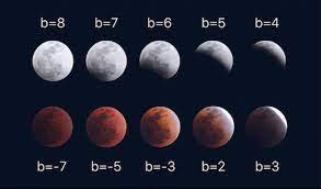How To Photograph The Lunar Eclipse Gear Settings Tips