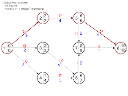 Analisa jaringan network planning ppt download. Cara Membuat Network Diagram Metode Aoa Sisipil Com