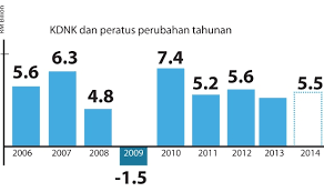 Keluaran dalam negeri kasar (kdnk). Kdnk Langkah Tepat Ukur Pertumbuhan Ekonomi