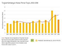 Statistik Penebangan Hutan Di Malaysia 2019