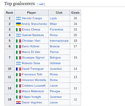 For empoli, antonio has hit 49 goals in 158 matches between 1996 and 2004. Serie A Top Scorers 2000 2001 Calcio