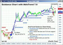 Abletrend Trade Signal Results For Day Trading Es And Nq For