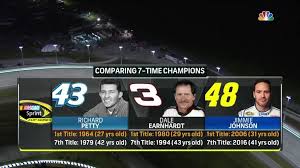 And jimmie johnson are tied for the most cup championships, with seven each. Richard Petty Dale Earnhardt Sr Jimmie Johnson 7 Time Champions Nascar Champions Nascar Nascar Racing