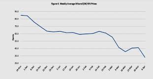 evidence shows waivers reducing ethanol demand energy