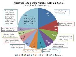 Put your marvel knowledge to the test! The Most Popular Letters Of The Alphabet Starting Girl Names And The Current Most Popular Names By Each Le Cool Baby Names List Of Girls Names Baby Girl Names