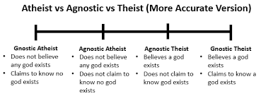 Atheist Or Agnostic A Confusion Of Terms A Reasoners