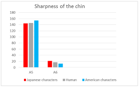 Symmetry Free Full Text A Study Of Facial Features Of American And Japanese Cartoon Characters Html While the lantern jaw of justice is used to denote heroes, villains. japanese cartoon characters
