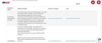 Mdec has driven significant digital transformation and adoption across the public and private sectors in malaysia since our establishment in 1996. Quocent Sdn Bhd Is Listed On Malaysia Digital Economy Corporation Mdec Portal Quocent