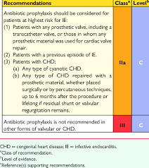Image result for SBE Prophylaxis