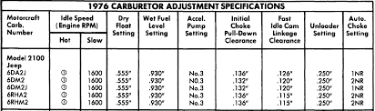 What Is The Dry Float Setting And Main Jet Size For An