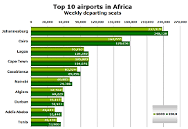 African Air Travel Dominated By South Africa And Egypt