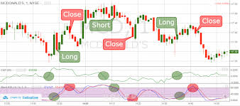 2 Simple Strategies For Trading With The Chaikin Money Flow