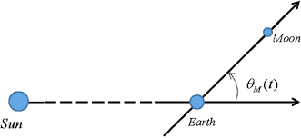 The sun's gravity pulls on earth's water, while the moon's gravity pulls on the water in the same places. Families Of Earth Moon Trajectories With Applications To Transfers Towards Sun Earth Libration Point Orbits Springerlink