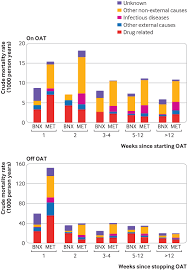 Every year, thousands of americans are sent to the emergency department because of methadone abuse. Opioid Agonist Treatment And Risk Of Mortality During Opioid Overdose Public Health Emergency Population Based Retrospective Cohort Study The Bmj