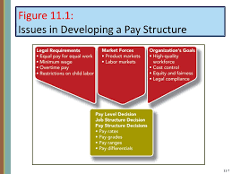 Chapter 11 Establishing A Pay Structure - Ppt Download