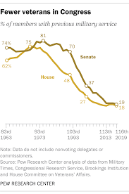 The Changing Face Of Congress In 6 Charts Pew Research Center
