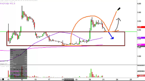 North Atlantic Drilling Ltd Nadl Stock Chart Technical Analysis For 04 20 17