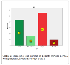 Evaluation Of Role Of Increased Perceived Stress Score And
