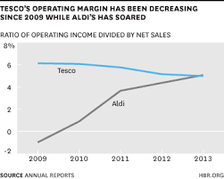 Welcome to the official tesco mobile facebook page! Why Tesco S Strengths Are No Longer Good Enough