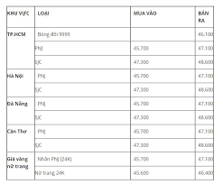 Nhanh nhất vao chính xác trên thị trường. Vang Ta La Gi Vang 24k Co Pháº£i Vang Ta Khong Gia Vang Hom Nay