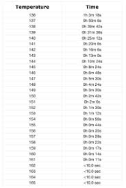 Chicken Breast Temperature Chart 10 Best Images About