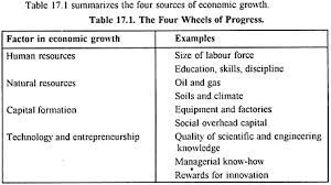 Economic Growth Of A Country 4 Main Sources