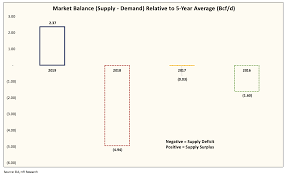 There Wont Be A Natural Gas Bull Market This Year Seeking