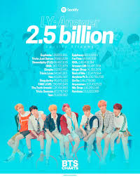 Love Yourself 結 Answer Album By Bts Has Surpassed 2 5 Billion Streams On Spotify In 2020 Album Songs Song Reviews Bts Billboard