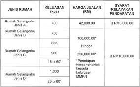 Satu konsep perumahan baru iaitu. Cara Permohonan Skim Rumah Selangorku Online Terkini 2018 2019 Pakar Wang
