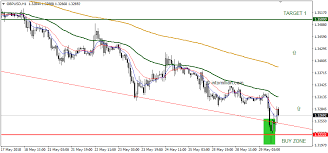 Gbp Usd Shows The First Reversal Signs Time To Buy Or