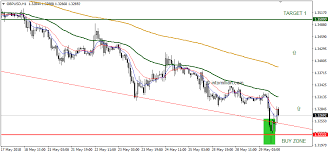 gbp usd shows the first reversal signs time to buy or