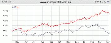 Asx Charts Review S P Asx 200 All Ords Index Cba Gold