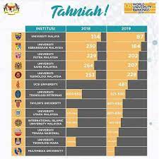 University ranking malaysia education degrees, courses structure, learning courses. Malaysia Top 13 Universities In Malaysia Qs World University Ranking 2019 University Rankings World University University