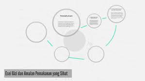 Kita perlu mengamalkan pemakanan yang sihat untuk memastikan kita sentiasa sihat. Esei Gizi Dan Amalan Pemakanan Yang Sihat By Syahirah Nirman