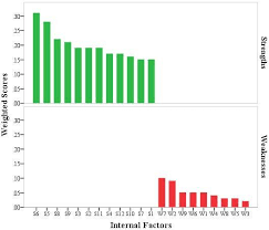 The Bar Chart Of Internal Factor Scores Descending Order Of