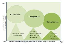 Dealing With Power And Influence Team Dynamics Research Guides At George Washington University I just need his compliance. dealing with power and influence team