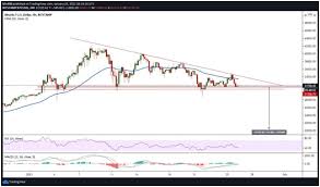 Current bitcoin:usd price is 36674.4 usd. Bitcoin Preis Anfallig Fur Einen Ruckgang In Richtung 20 000 Usd