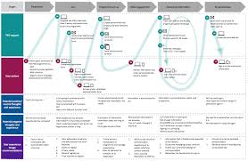 Experience Mapping Online And Off Line Journey On Behance Experience Map Customer Experience Mapping Customer Journey Mapping